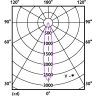 Light Distribution Diagram - MAS LED ExpertColor 6.7-35W MR16 927 24D