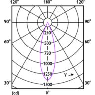 Light Distribution Diagram - MAS LED ExpertColor 6.7-35W MR16 927 36D