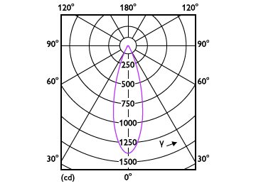 Light Distribution Diagram - MAS LED ExpertColor 6.7-35W MR16 927 36D