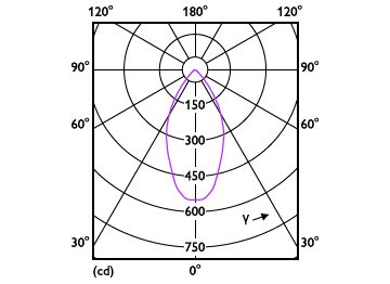 Light Distribution Diagram - MAS LED MR16 ExpertColor 6.7-50W 927 60D