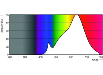 Spectral Power Distribution Colour - MAS LED ExpertColor 6.7-35W MR16 927 36D