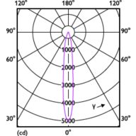 Light Distribution Diagram - MAS LED ExpertColor 6.7-35W MR16 930 10D