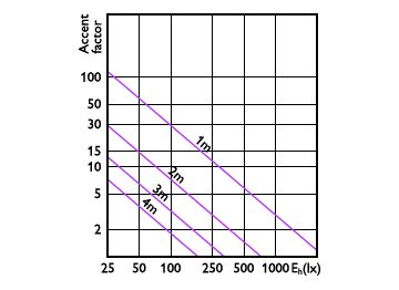 Accent Diagram - MAS LED ExpertColor 6.7-35W MR16 930 24D