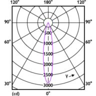 Light Distribution Diagram - MAS LED ExpertColor 6.7-35W MR16 930 24D