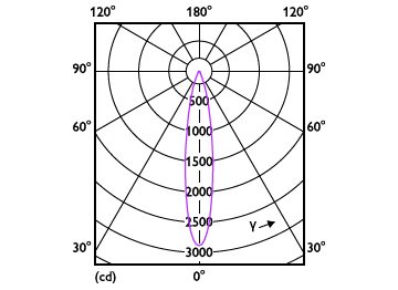 Light Distribution Diagram - MAS LED ExpertColor 6.7-35W MR16 930 24D