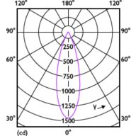 Light Distribution Diagram - MAS LED ExpertColor 6.7-35W MR16 930 36D