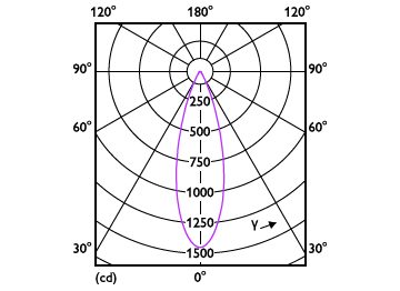 Light Distribution Diagram - MAS LED ExpertColor 6.7-35W MR16 930 36D
