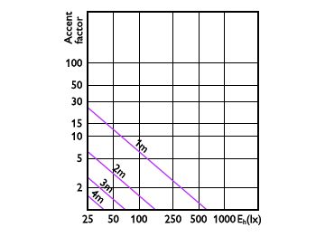 Accent Diagram - MAS LED ExpertColor 6.7-35W MR16 930 60D