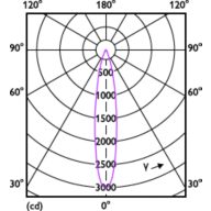 Light Distribution Diagram - MAS LED ExpertColor 6.7-35W MR16 940 24D