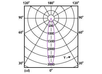 Light Distribution Diagram - MAS LED ExpertColor 6.7-35W MR16 940 24D