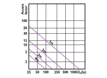 Accent Diagram - MAS LED ExpertColor 6.7-35W MR16 940 36D