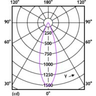 Light Distribution Diagram - MAS LED ExpertColor 6.7-35W MR16 940 36D