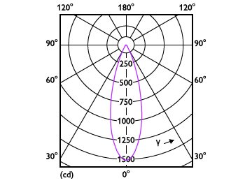 Light Distribution Diagram - MAS LED ExpertColor 6.7-35W MR16 940 36D