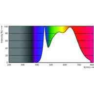 Spectral Power Distribution Colour - MAS LED ExpertColor 6.7-35W MR16 940 24D