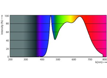 Spectral Power Distribution Colour - MAS LED ExpertColor 6.7-35W MR16 940 36D