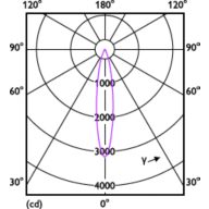 Light Distribution Diagram - MAS LED ExpertColor 7.5-43W MR16 927 24D