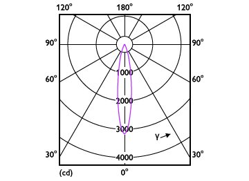 Light Distribution Diagram - MAS LED ExpertColor 7.5-43W MR16 927 24D