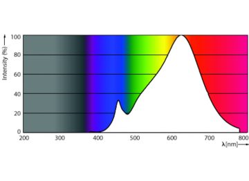 Spectral Power Distribution Colour - MAS LED ExpertColor 7.5-43W MR16 927 36D