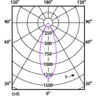 Light Distribution Diagram - MAS LED ExpertColor 7.5-43W MR16 927 36D
