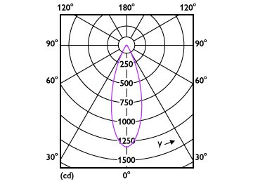Light Distribution Diagram - MAS LED ExpertColor 7.5-43W MR16 927 36D
