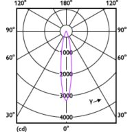 Light Distribution Diagram - MAS LED ExpertColor 7.5-43W MR16 930 24D