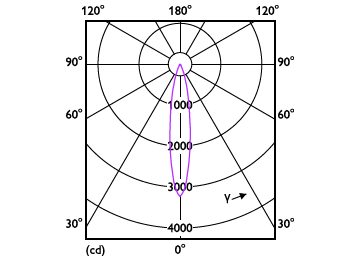 Light Distribution Diagram - MAS LED ExpertColor 7.5-43W MR16 930 24D