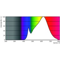 Spectral Power Distribution Colour - MAS LED ExpertColor 7.5-43W MR16 930 36D