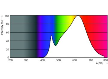 Spectral Power Distribution Colour - MAS LED ExpertColor 7.5-43W MR16 930 24D