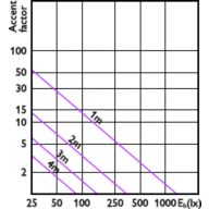 Accent Diagram - MAS LED ExpertColor 7.5-43W MR16 930 36D