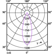 Light Distribution Diagram - MAS LED ExpertColor 7.5-43W MR16 930 36D