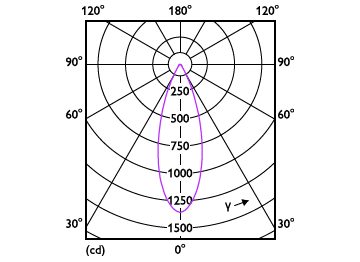 Light Distribution Diagram - MAS LED ExpertColor 7.5-43W MR16 930 36D