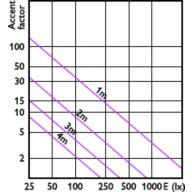 Accent Diagram - MAS LED ExpertColor 7.5-43W MR16 940 24D