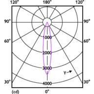 Light Distribution Diagram - MAS LED ExpertColor 7.5-43W MR16 940 24D