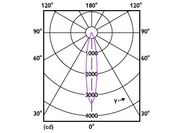 Light Distribution Diagram - MAS LED ExpertColor 7.5-43W MR16 940 24D