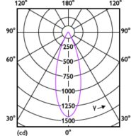 Light Distribution Diagram - MAS LED ExpertColor 7.5-43W MR16 940 36D