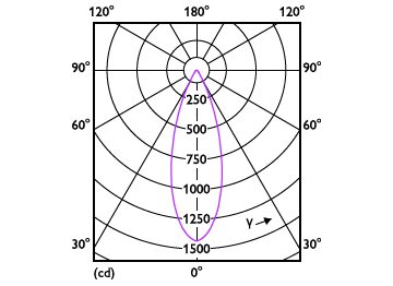 Light Distribution Diagram - MAS LED ExpertColor 7.5-43W MR16 940 36D