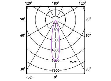 Light Distribution Diagram - PAR38 13-120W 950 25D 120V G ULW Dim E27
