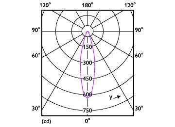 Light Distribution Diagram - MAS ExpertColor 10.8-50W 927 AR111 24D