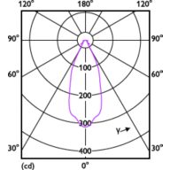 Light Distribution Diagram - MAS ExpertColor 10.8-50W 927 AR111 40D