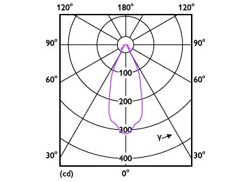 Light Distribution Diagram - MAS ExpertColor 10.8-50W 927 AR111 40D