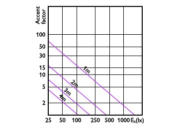 Accent Diagram - MAS ExpertColor 10.8-50W 927 AR111 9D