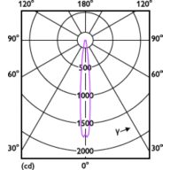 Light Distribution Diagram - MAS ExpertColor 10.8-50W 927 AR111 9D