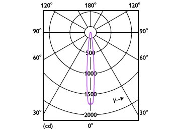 Light Distribution Diagram - MAS ExpertColor 10.8-50W 927 AR111 9D