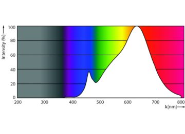 Spectral Power Distribution Colour - MAS ExpertColor 10.8-50W 927 AR111 9D