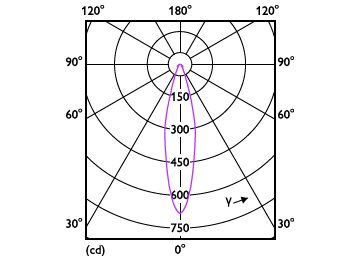 Light Distribution Diagram - MAS ExpertColor 10.8-50W 930 AR111 24D