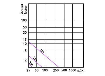 Accent Diagram - MAS ExpertColor 10.8-50W 930 AR111 40D