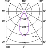 Light Distribution Diagram - MAS ExpertColor 10.8-50W 930 AR111 40D