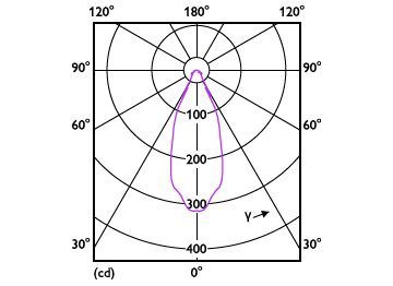 Light Distribution Diagram - MAS ExpertColor 10.8-50W 930 AR111 40D