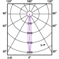 Light Distribution Diagram - MAS ExpertColor 10.8-50W 930 AR111 9D