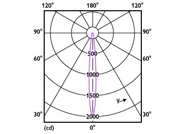 Light Distribution Diagram - MAS ExpertColor 10.8-50W 930 AR111 9D
